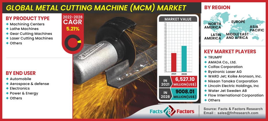 Global Metal Cutting Machine (MCM) Market